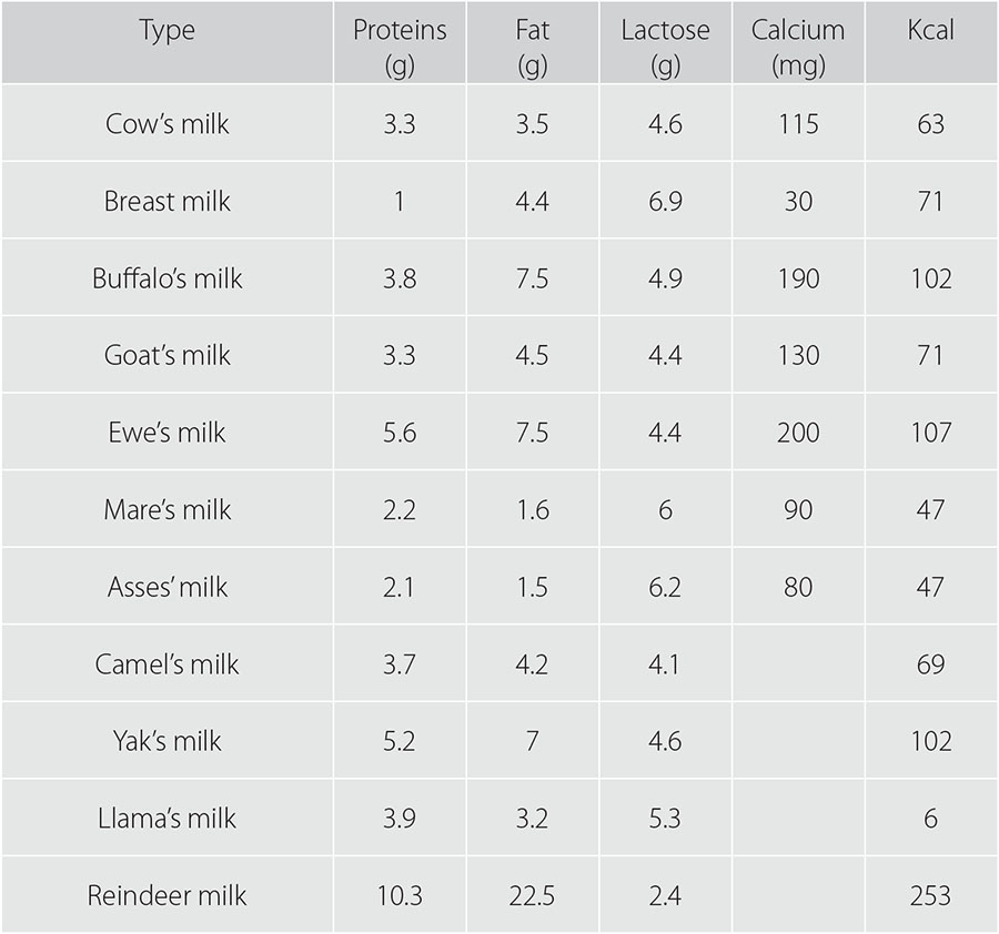 Milk Its Average Nutritional Value And Calcium Content Estonian Dairy Association